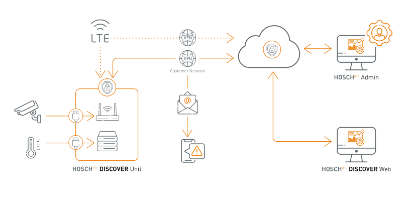 Hosch Iris discover flow chart