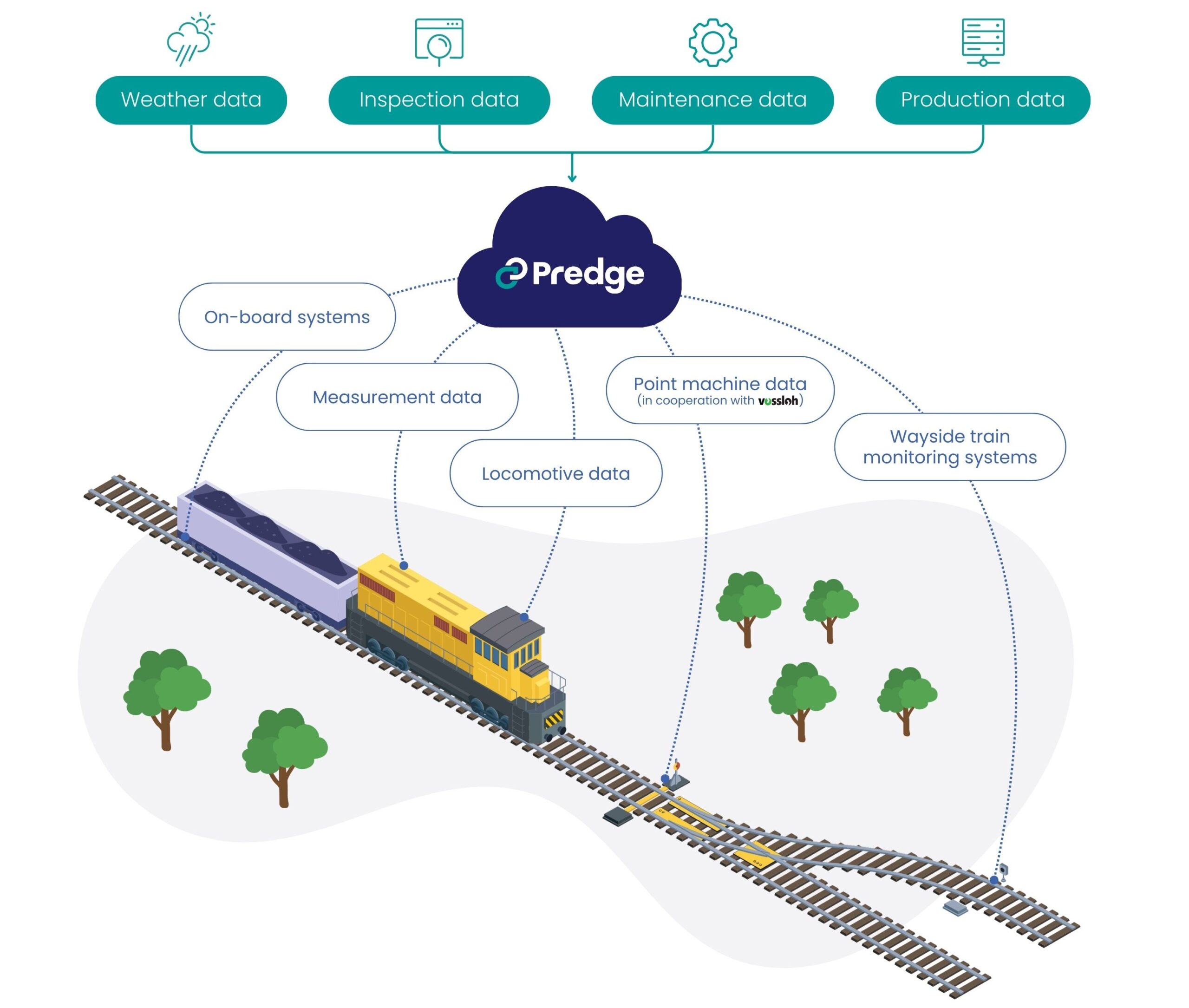 Predge railway infographic illustrates the integration of various data sources, including on-board systems, locomotive data, weather, and train monitoring, to optimize rail operations.