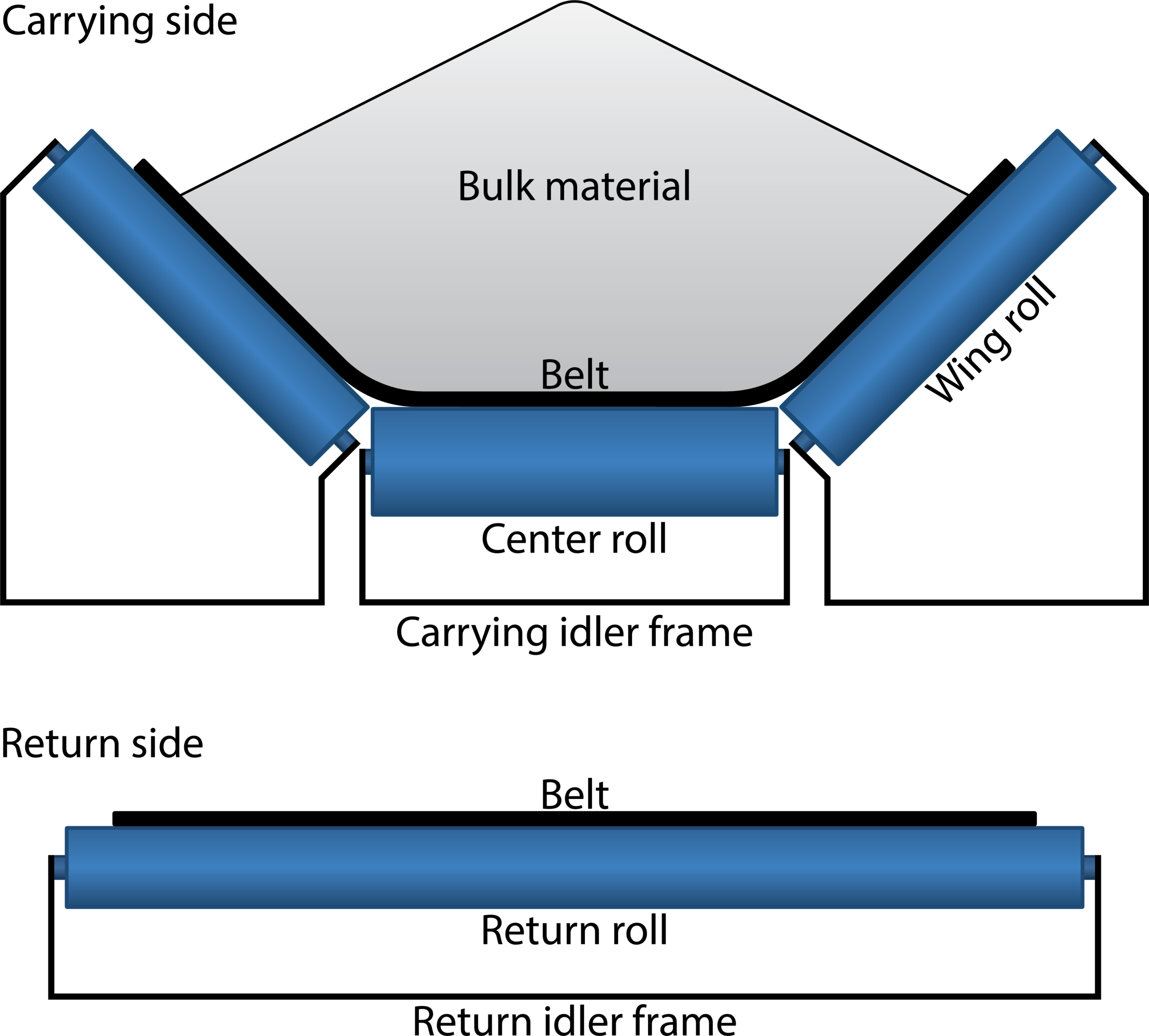 Front view of a belt conveyor system.