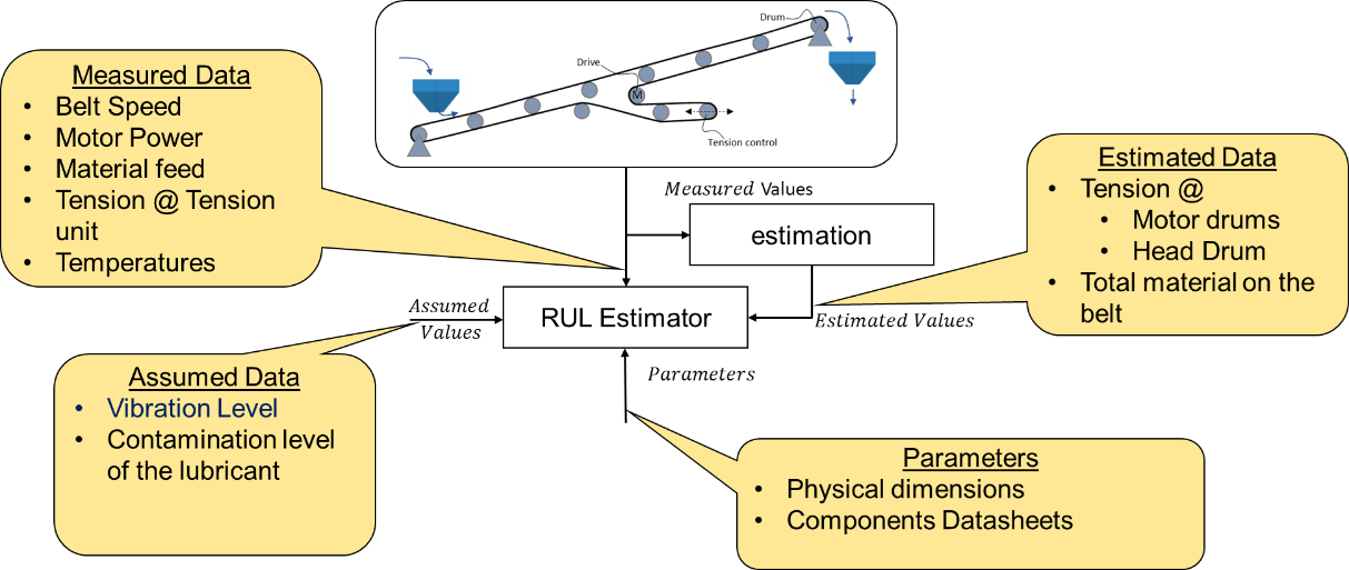 Principle sketch of the Condition Monitoring Approach for a CBS 