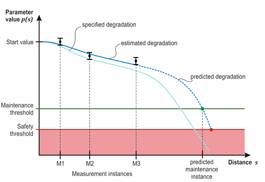 Conceptual sketch for the estimation and prediction scheme for the wheel profile data and its<br />
relationship with maintenance and safety thresholds. 