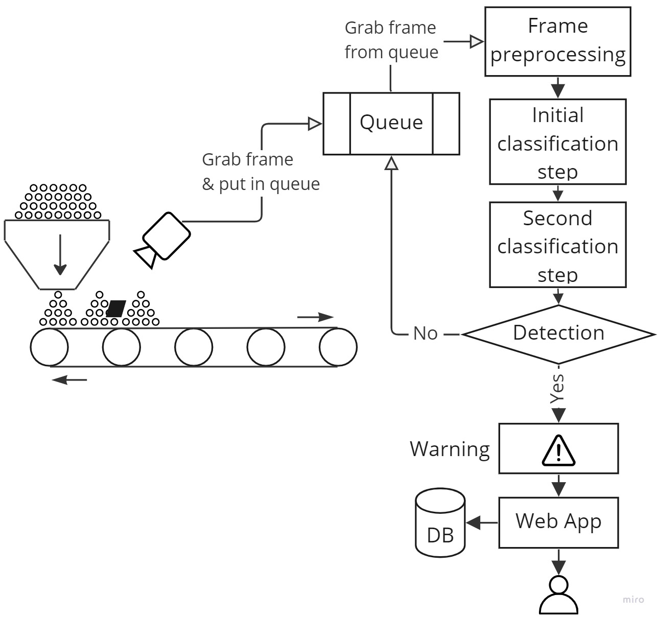 Architecture of the two-step object detector as con<br />
structed on the edge device.